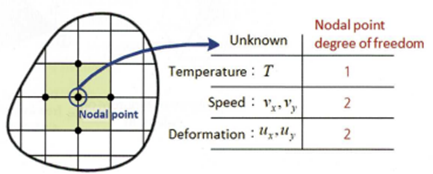 Stopień swobody węzła w metodzie elementów skończonych