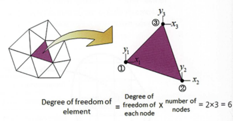 Stopień swobody elementu w metodzie elementów skończonych