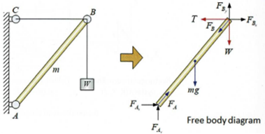 Diagram ciała swobodnego – definicja, idea, przykłady i zastosowanie