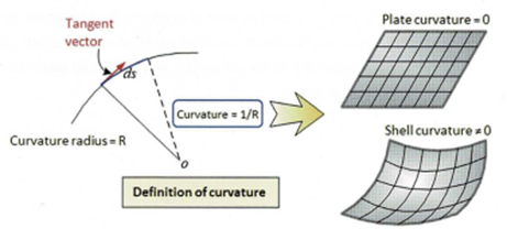 Krzywizna i promień krzywizny w analizach konstrukcji