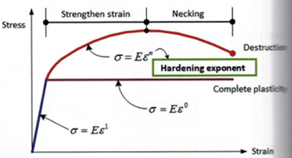 Wykładnik umocnienia materiału w analizach plastyczności