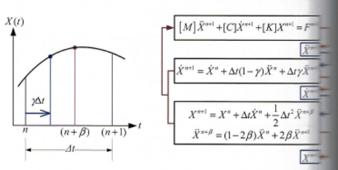 Metoda Newmarka – niejawne całkowanie w czasie w MES