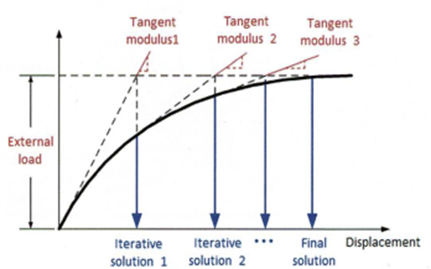 Metoda Newtona-Raphsona - rozwiązywanie równań nieliniowych w analizach nieliniowych MES