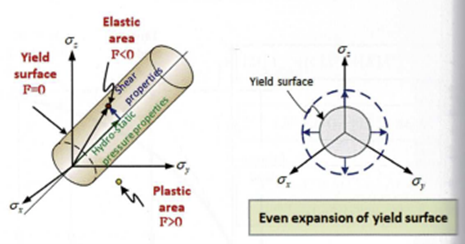 Umocnienie izotropowe w analizach plastyczności MES