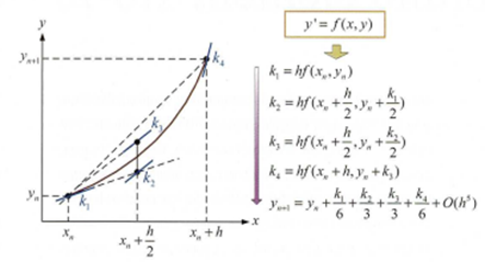 Metoda Rungego-Kutty (RK4) w analizach dynamicznych