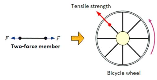 Element prętowy w analizie MES – definicja, cechy i zastosowanie
