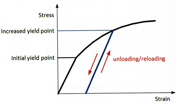 Umocnienie odkształceniowe – plastyczność i modele MES
