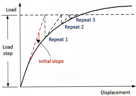 Zmodyfikowana metoda Newtona-Raphsona w analizach MES