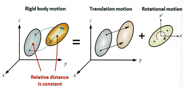 Ruch bryły sztywnej