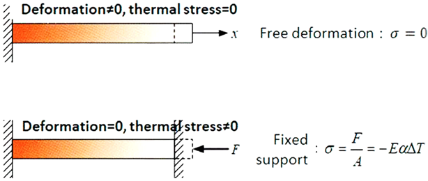 Naprężenia cieplne – przyczyny i analiza MES
