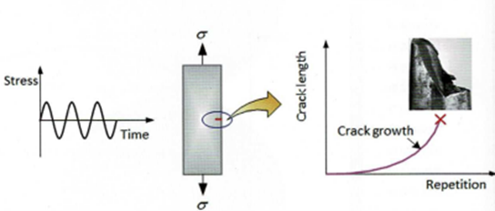 Zniszczenie zmęczeniowe materiałów i trwałość zmęczeniowa