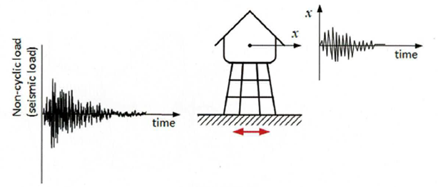 Analiza odpowiedzi losowej MES – teoria i zastosowania