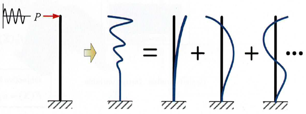 Analiza odpowiedzi modalnej MES – dynamika i mody własne konstrukcji