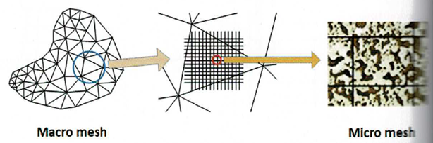 Analiza wieloskalowa w metodzie elementów skończonych