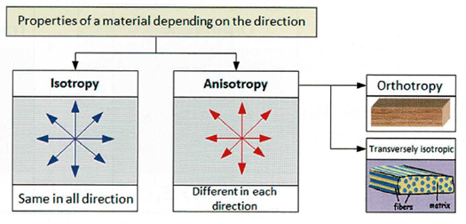 Anizotropowość materiału – właściwości i znaczenie w MES