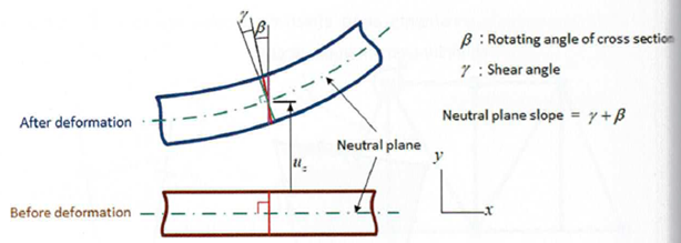 Belka Timoshenki w MES – teoria, stopnie swobody i zastosowanie