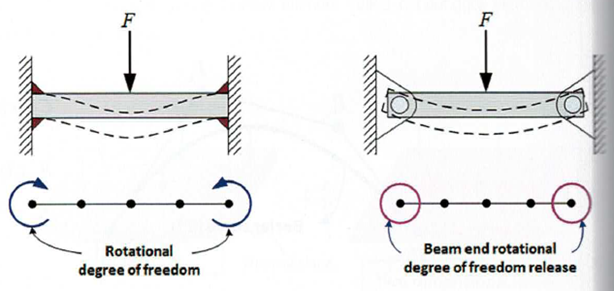 Belki i zwolnienia końcowe w analizie MES – beam end release