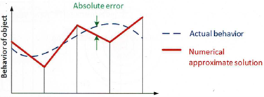 Błąd analizy numerycznej w MES – źródła i redukcja błędów