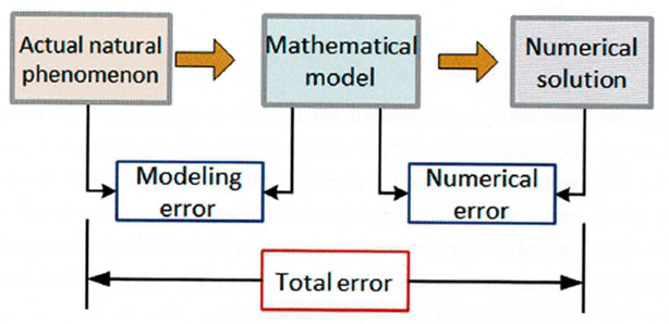 Błąd modelowania w analizie MES – czym jest i skąd się bierze