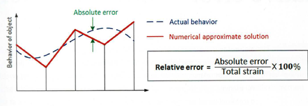 Błąd względny w analizie MES – definicja i znaczenie