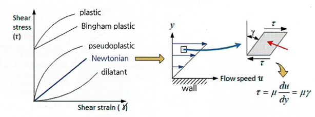 Ciecz newtonowska – definicja, wzór i przykłady