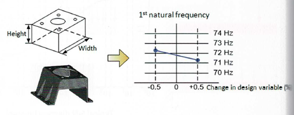 Czułość projektu – design sensitivity i analiza czułości w MES