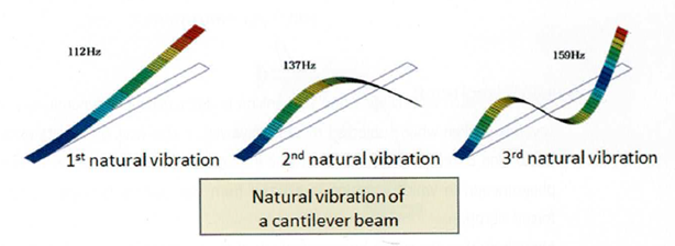 Drgania swobodne w MES – częstotliwości własne, mody i rezonans