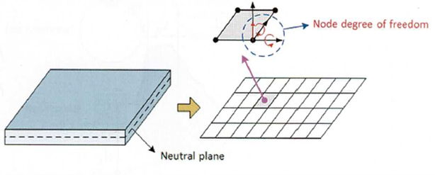 Elementy płytowe w analizie MES
