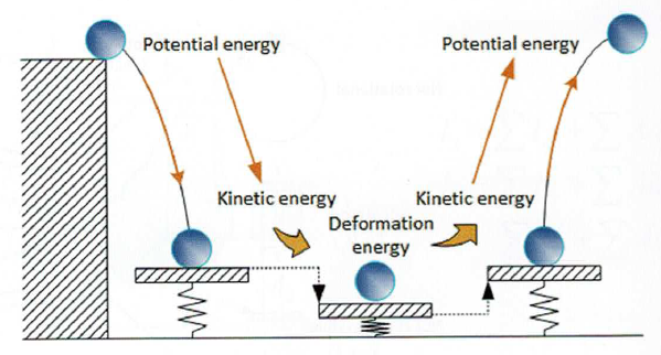 Energia potencjalna - zastosowanie i definicja