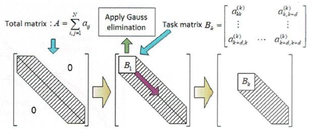 Frontal Solver w metodzie elementów skończonych