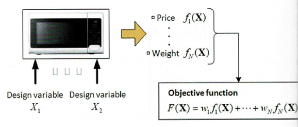 Funkcja celu w optymalizacji inżynierskiej