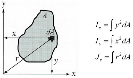 Geometryczny moment bezwładności – czym jest i do czego służy