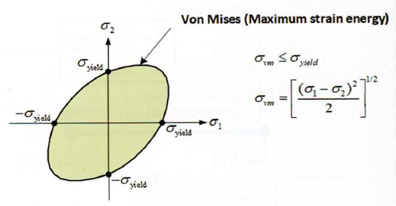 Hipoteza maksymalnej energii odkształcenia von Misesa – wyjaśnienie