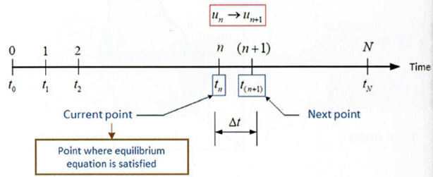 Jawne całkowanie w czasie (explicit time integration) - definicja i zastosowanie