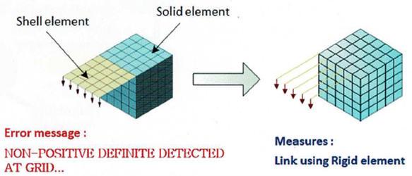 Komunikaty błędów i ostrzeżeń w analizie MES