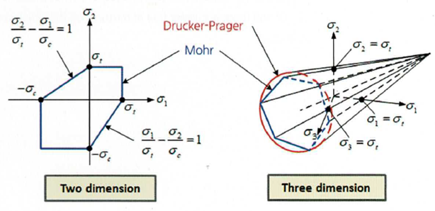 Kryterium plastyczności Druckera-Pragera