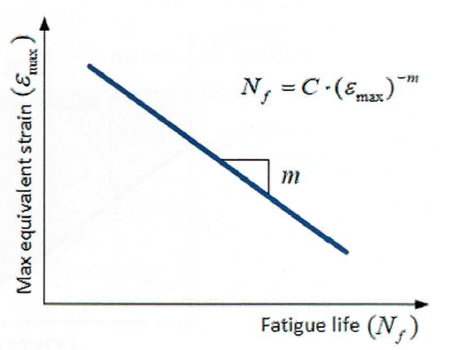Krzywa E-N w MES – analiza zmęczeniowa materiałów odkształcalnych