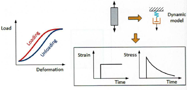 Lepkosprężystość – definicja, modele i zastosowanie w MES - Komes