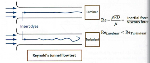 Liczba Reynoldsa – definicja, wzór i znaczenie w mechanice płynów