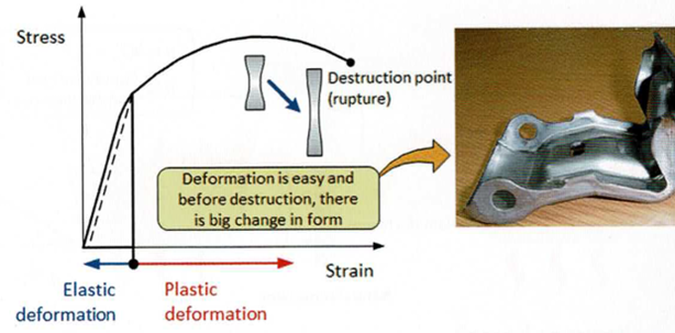 Materiał plastyczny – właściwości, zastosowanie i analiza MES
