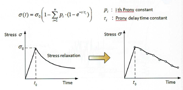 Metoda Prony’ego – szereg Prony’ego i zastosowanie w MES - Komes