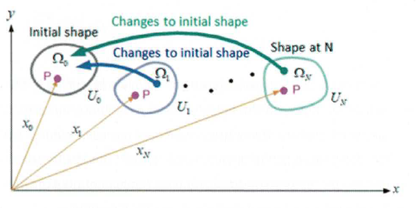 Metoda całkowita Lagrange’a w MES – Total Lagrangian