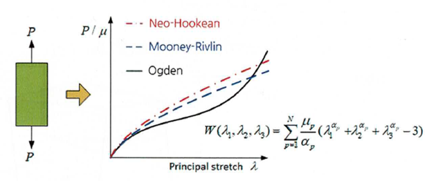 Model Ogdena – hiperelastyczność i zastosowanie w MES - Komes