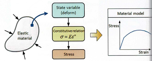 Model materiałowy – definicja, rodzaje i zastosowanie w MES
