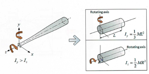 Moment bezwładności – definicja, wzory i zastosowanie w MES - Komes