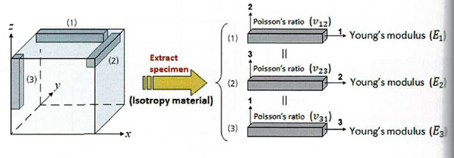 Izotropowość i jednorodność materiałów