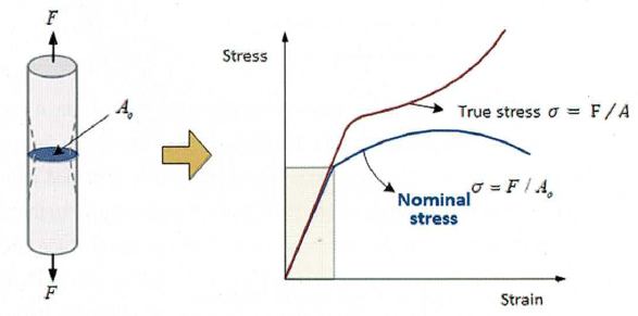 Naprężenia nominalne – definicja i różnica względem rzeczywistych