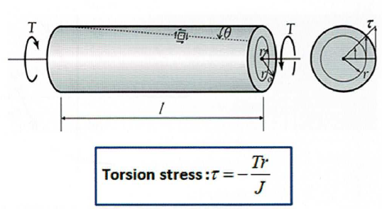 Naprężenia skręcające – wzór, rozkład i znaczenie w mechanice konstrukcji