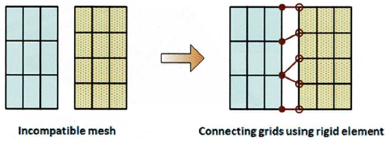 Niekompatybilna siatka - łączenie, powstawanie, analizy kontaktowe