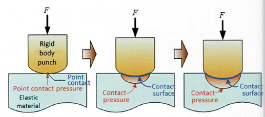 Nieliniowość brzegowa w analizie MES – kontakt i warunki brzegowe